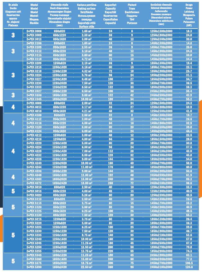 Tabel complet specificații tehnice DADEX