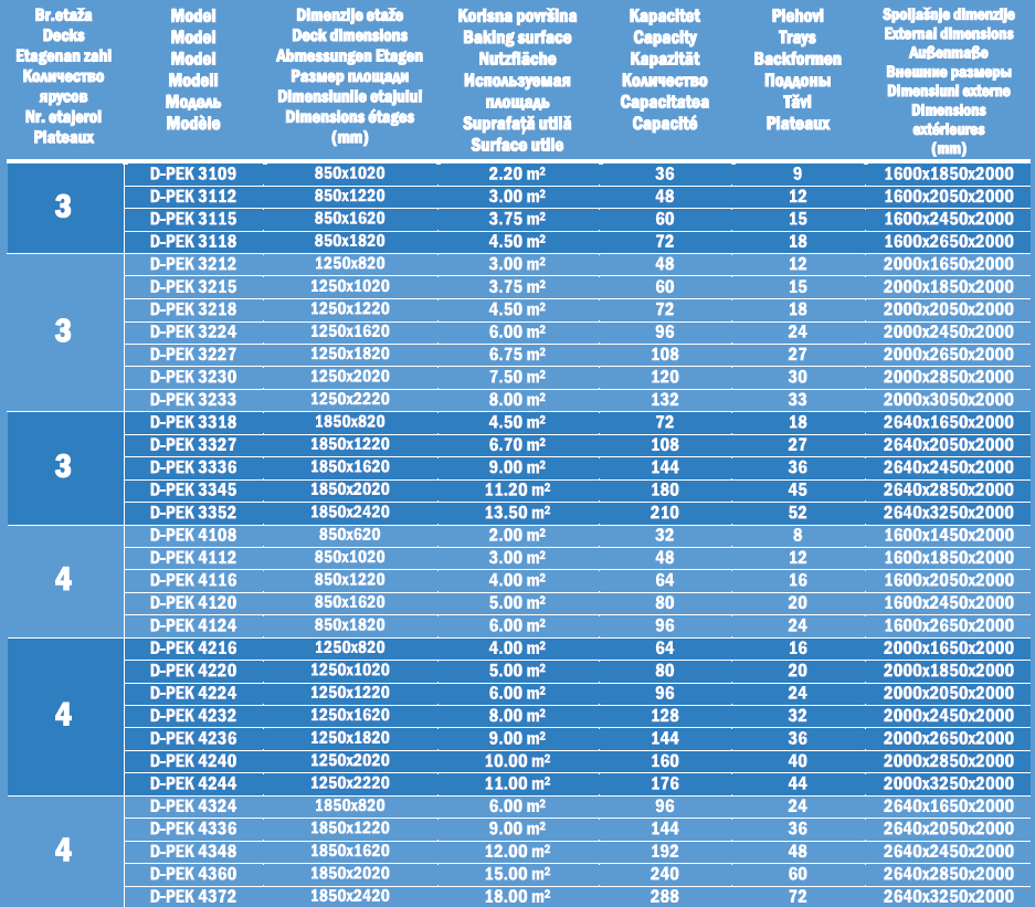 Tabel Complet Specificații Cuptoare pe Aburi DADEX